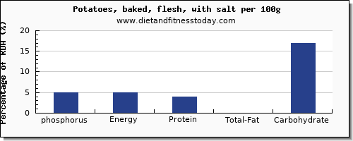 phosphorus and nutrition facts in baked potato per 100g